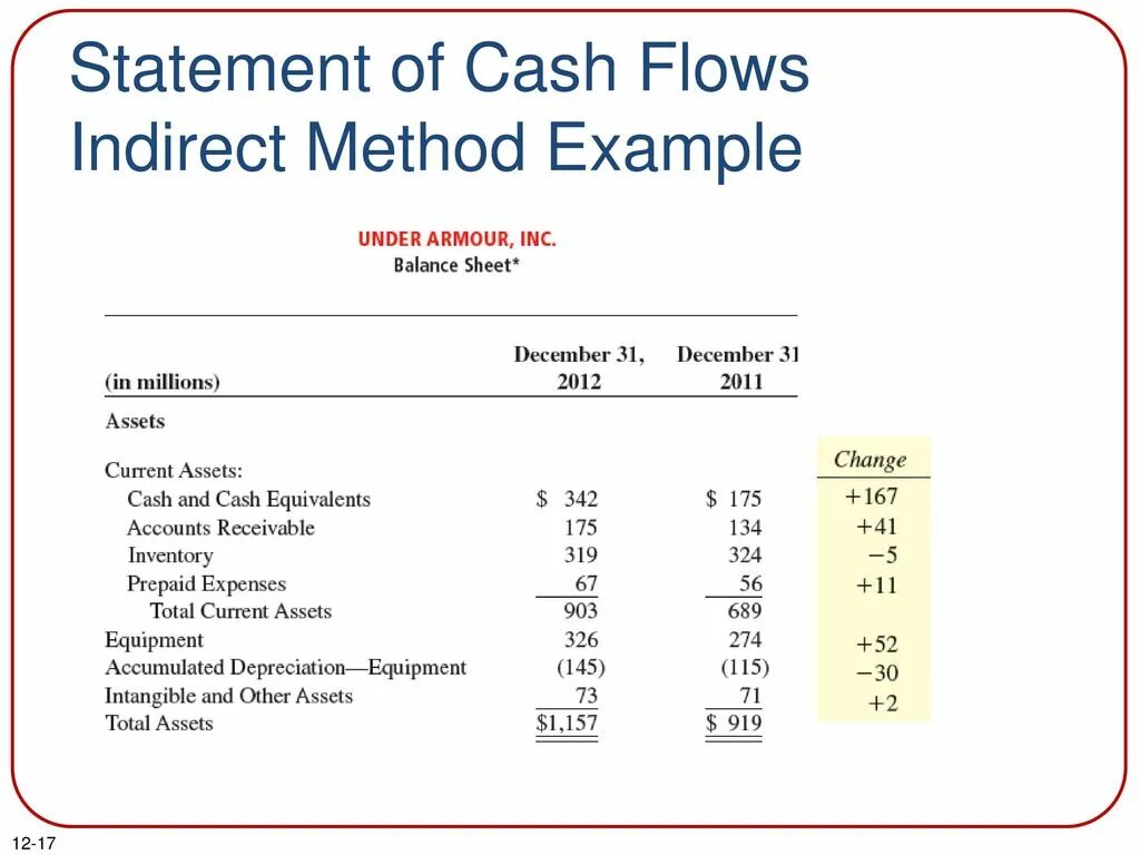 Cash Flow Statement. Cash Flow Statement example. Indirect Cash Flow Statement. Косвенный Cash Flow. Cash statement