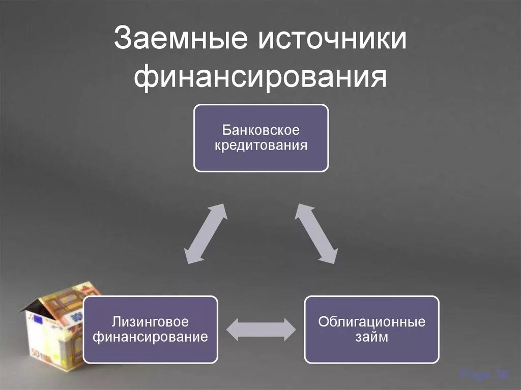 Долговой источник финансирования. Заемные источники финансирования. Заемные источники финансирования предприятия. Долговые источники финансирования. Источники финансирования заемных средств предприятия.