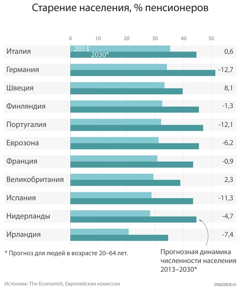 Статистика старения населения по странам. Старение населения. Статистика старения населения в мире. Процент пожилых людей в Европе.