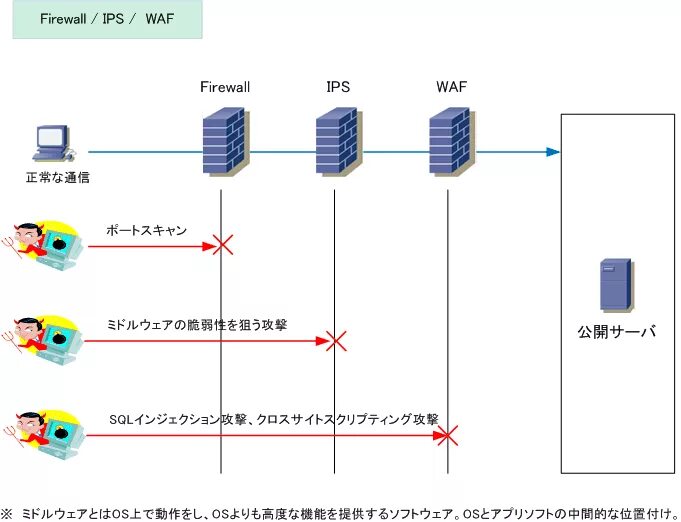 Application firewall. WAF схема. WAF схема работы. WAF Firewall. Принцип работы WAF.