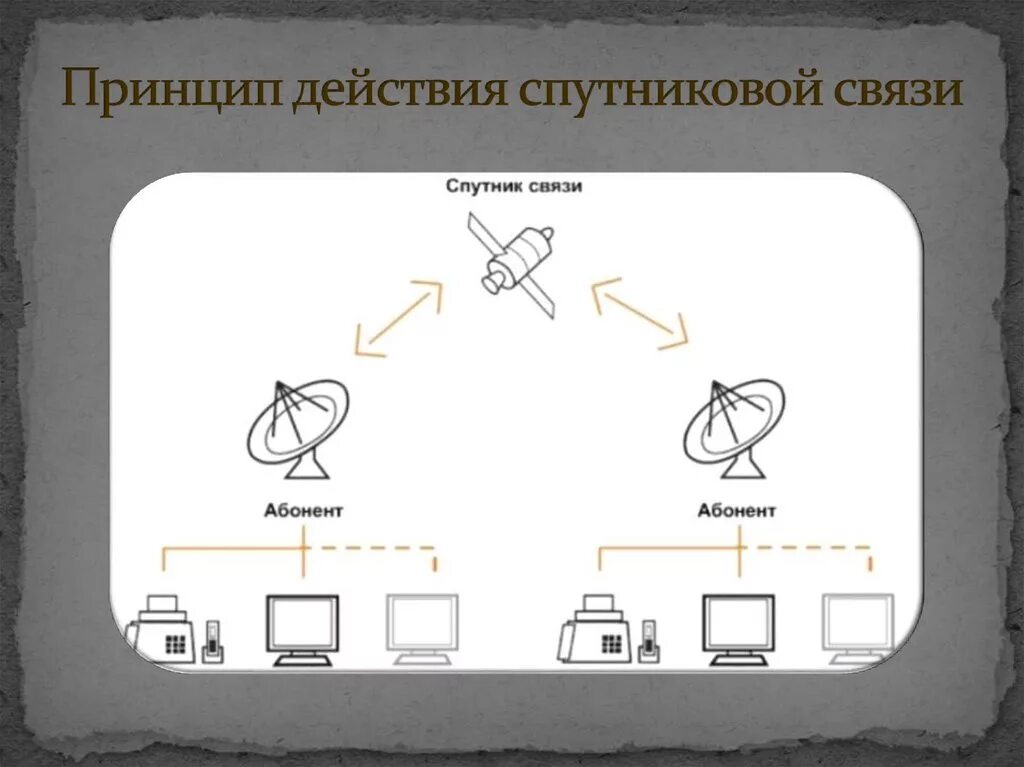 Принцип какой связи. Принцип действия спутниковой связи. Схема работы спутниковой связи. Принцип работы спутниковой связи схема. Как работает спутниковая связь схема.