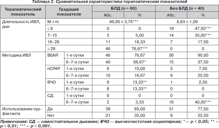 параметры ивл при ателектазе у грудничка. параметры вентиляции легких у взрослых. процент выживаемости на ивл. выживаемость на ивл. процент выживаемости на ивл.