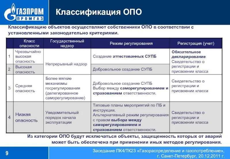 Класс опасности производственных объектов таблица. Классификация опасных производственных объектов. Классификация опасных производственных объектов (опо).. Опасные производства классификация. Срок действия пмла