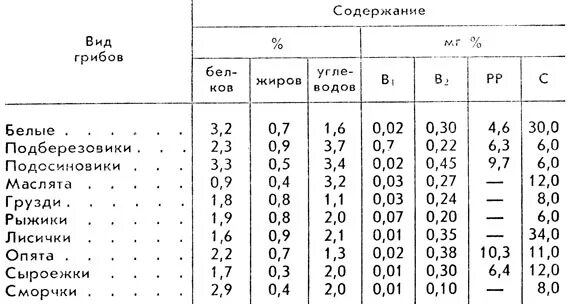 Грибы есть витамины. Пищевая ценность грибов таблица. Химический состав и пищевая ценность грибов. Грибы состав микроэлементы и витамины. Грибы химический состав таблица.