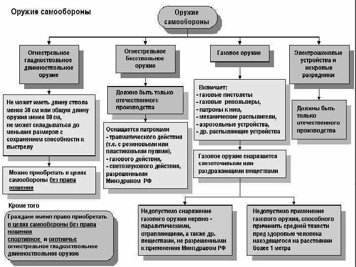 Закон и использовании оружия. Классификация оружия. порядок приобретения и использования служебного оружия. классификация служебного оружия. классификация видов огнестрельного оружия.