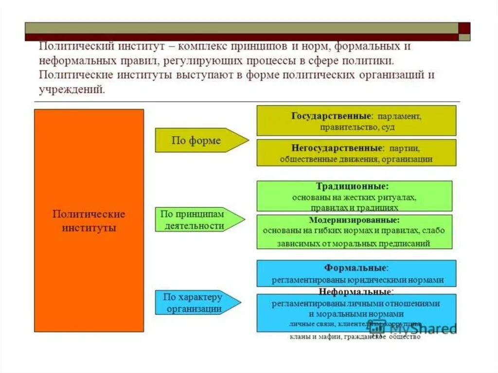 Учреждения политического института. Политический институт это в обществознании. Политические институты примеры. Политические институты РФ И их полномочия. Основные политические институты России.