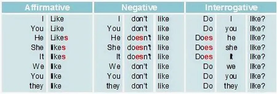 She doesn t have time. Like likes правило. Like или likes в английском языке. Like и likes правило в английском. Глагол like в английском языке.