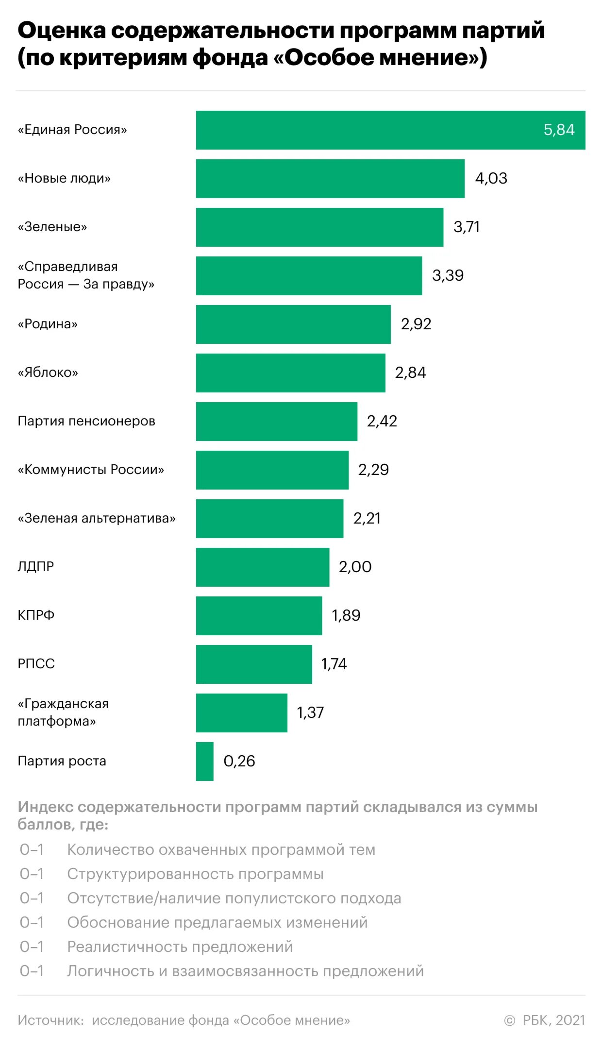 Рейтинг политических событий за неделю. Рейтинг партий. Рейтинг партий в России. Партии РФ рейтинг. Рейтинг партий в России на сегодня.