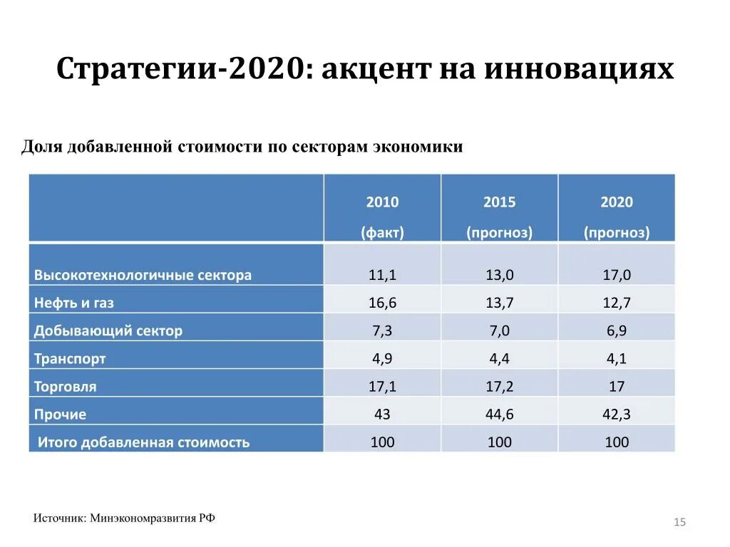 Стратегия 2020 реализация. Стратегия 2020. Стратегия 2020 план факт. Добавленная стоимость Минэкономразвития.
