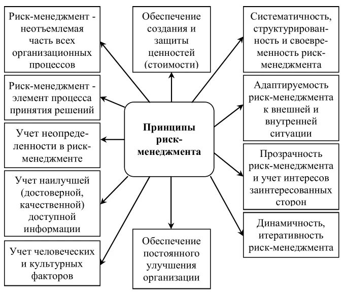 Риски управление инфраструктурой. Основные принципы риск-менеджмента. Базовые принципы риск менеджмента. Принципы организации системы управления рисков. Принципы организации риск менеджмента.