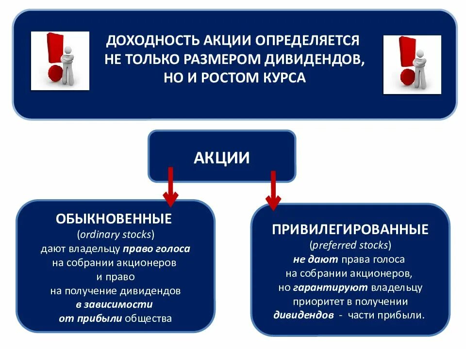 Обыкновенные акции право голоса. Акции дают право на получение дивидендов. Основные факторы влияющие на доходность акций. Обыкновенные акции дают право на получение дивидендов акций компании. Определение курса и доходности акции.