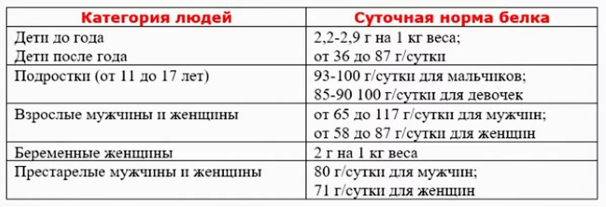 Считается что норма потребления белка. Норма белка в день для женщин на 1 кг. Норма белка для женщин в сутки на кг веса. Белки норма потребления в сутки. Норма потребления белка в день взрослого человека.