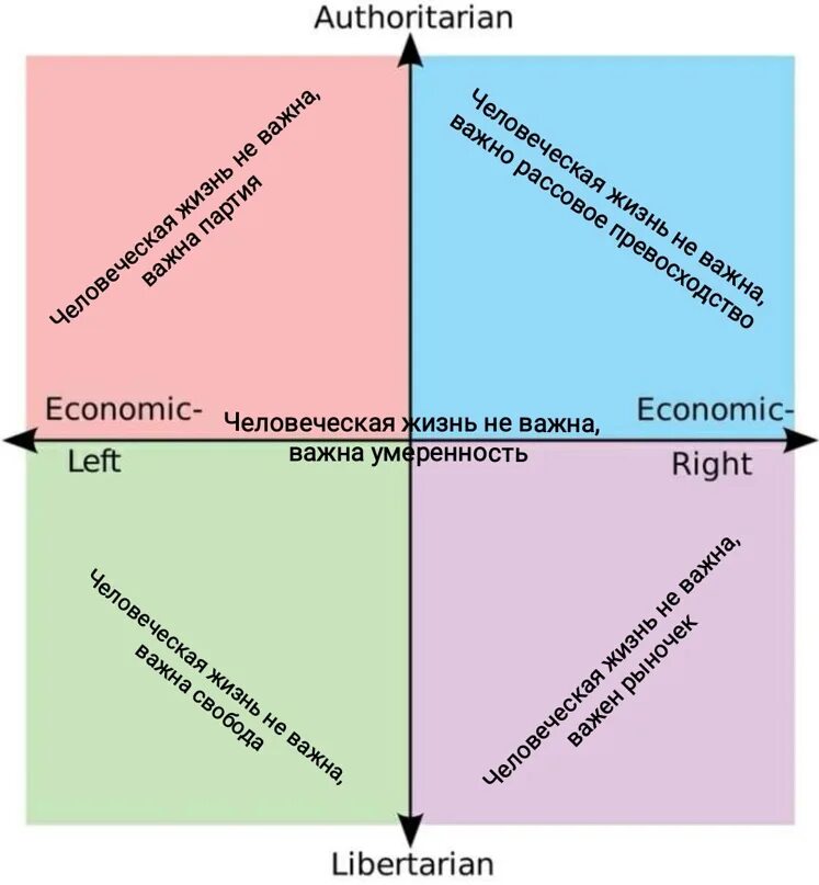 Политический спектр общества. Политический спектр диаграмма Нолана. Политическиекеоординаты. Политические координаты. Политический.