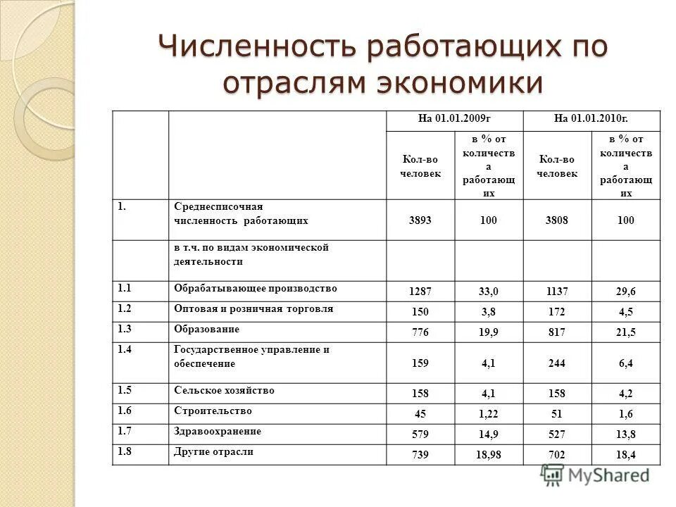 Численность работающих человек. Численность работающих человек