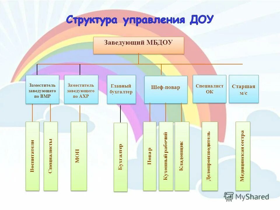 Заместитель заведующего по ахр в детском саду. Организационная структура доо. Заместитель заведующего по ахр в детском саду. Заместитель заведующего по ахр в детском саду. Поздравление заведующей.