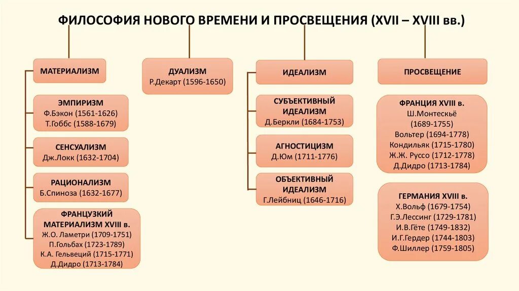 Черты материализма. Эпоха нового времени в философии. Направления философии нового времени. Основные направления философской мысли нового времени. Направления философии нового времени 17 века.