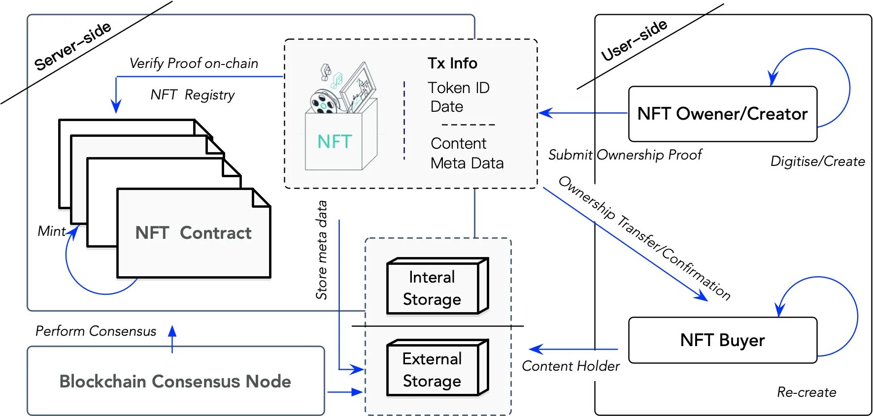 NFT токен. Невзаимозаменяемый токен (NFT, non-fungible token). Перепродажа НФТ. Токен (блокчейн). Nft как работает