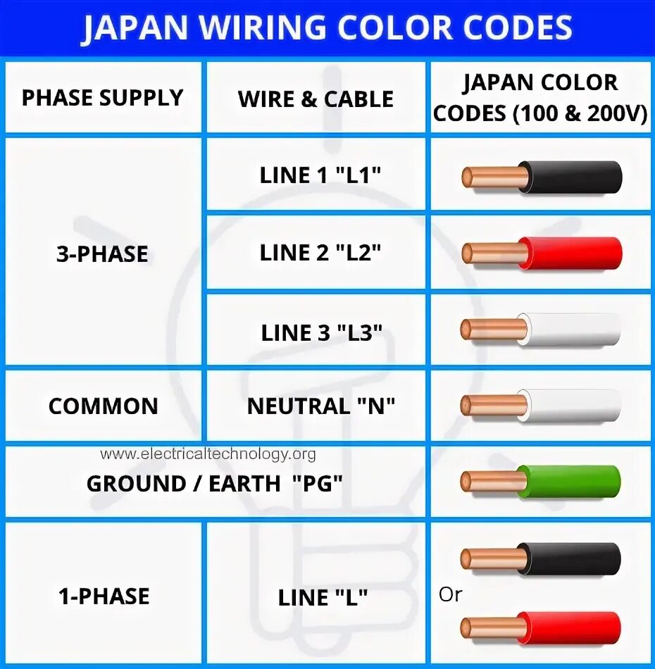 Каким цветом фаза в трехжильном проводе. Маркировка кабеля фаза ноль. Обозначение проводов фаза ноль. Маркировка проводов по цвету 220. Фаза цвет провода.
