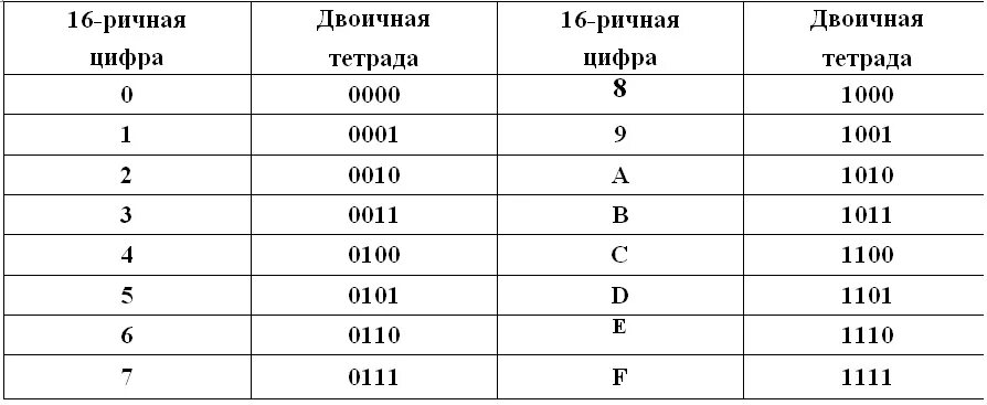 Двоичные числа из 0 1. Триады и тетрады системы счисления. Тетрады Информатика таблица. Триады и тетрады таблица. Таблица двоичных и шестнадцатеричных цифр.