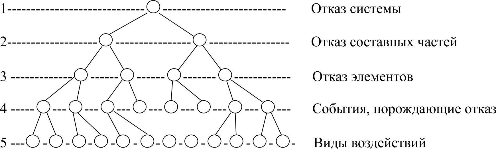 Условная схема построения дерева отказов. Метод «дерево отказов и дерево событий». FTA анализ дерева отказов. Метод дерева отказов пример.