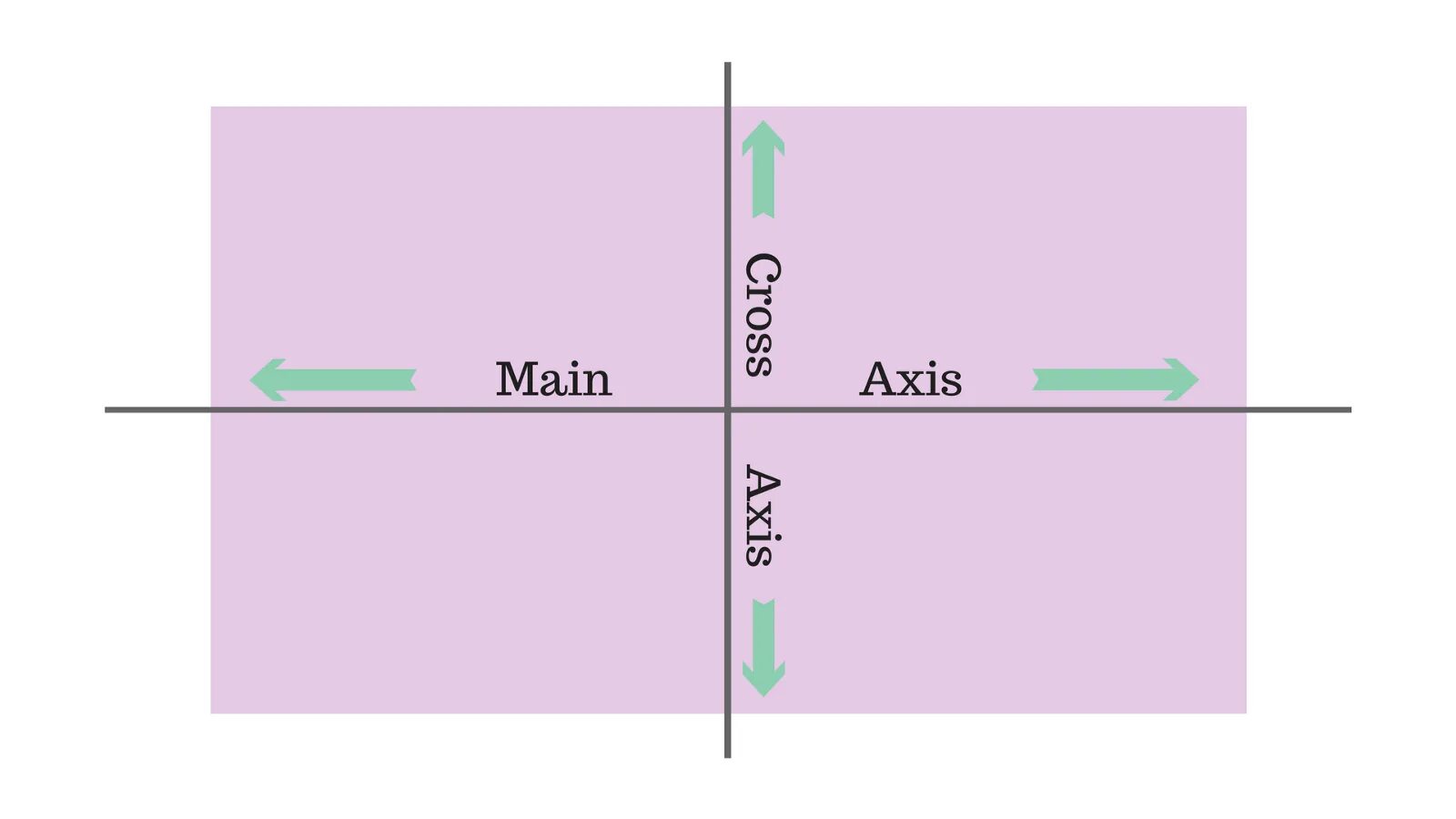 Вдоль и поперек. Главная поперечная ось Flexbox. Продольная и поперечная ось. Поперечная ось CSS. Основная ось CSS.