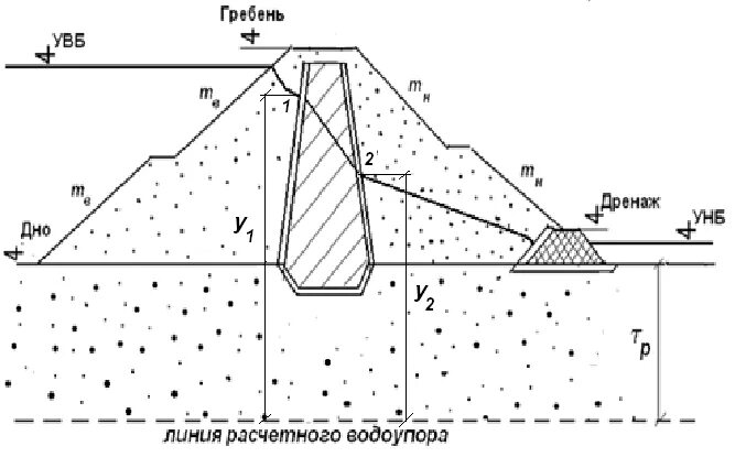 Расчет нагрузки на плотину. Эпюра бетона. Расчет дамб. Расчет плотины. Фильтрация в грунтовых плотинах.