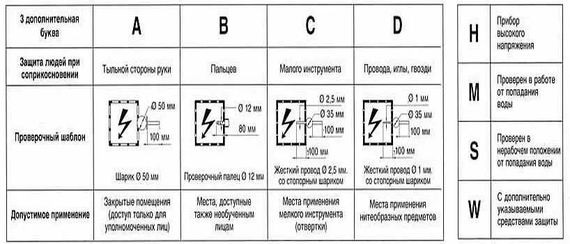 Класс защиты c. Ip68 степень защиты щитов электрических. ip58 степень защиты расшифровка. буквы в степени защиты ip. ip56 степень защиты расшифровка.