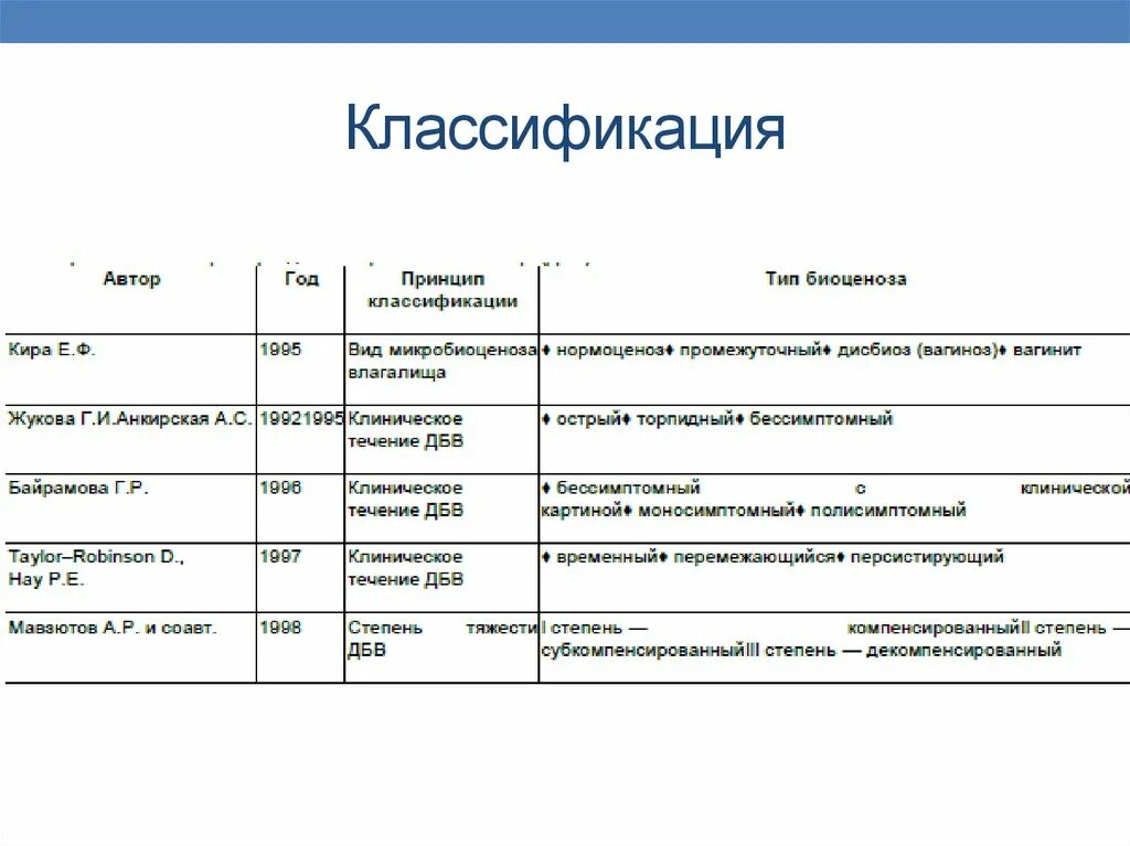 Атрофический вагинит мкб. Бактериальный вагиноз классификация. Автор классификации. Вагинит классификация. Промежуточный Тип дисбиоз.