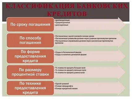 Условия банковского кредита кредитования