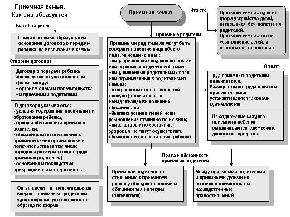 Почему органы опеки. Усыновление опека попечительство приемная семья таблица. Таблица усыновление опека попечительство. Приемная семья и усыновление таблица отличия опека попечительство. Приемная семья усыновление опека отличия.