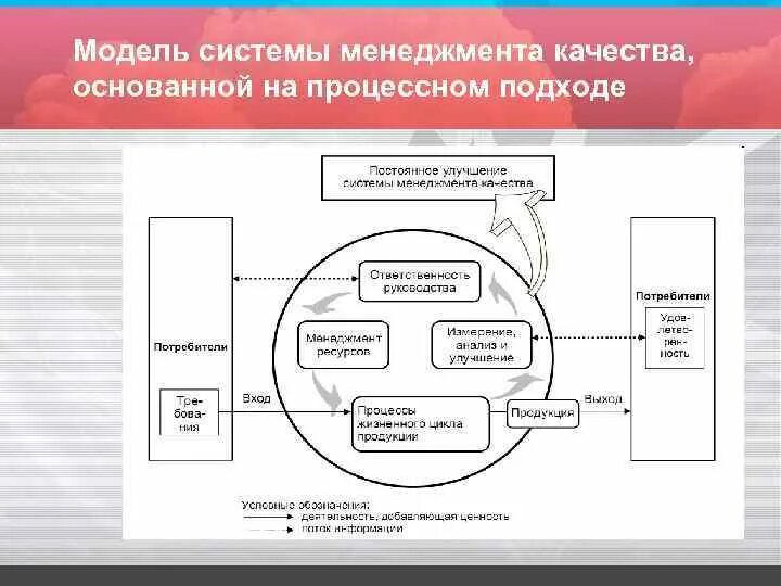 Процессный подход менеджмента качества. 23. Модель СМК, основанная на процессном подходе и цикле PDCA.. Модель менеджмента качества, основанного на процессном подходе (ISO 9000). Процессная модель системы менеджмента качества. Модель системы управления.