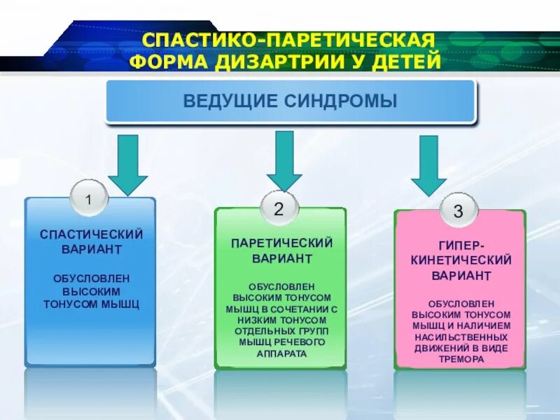 «Признаки спастического паралича при дизартрии. Спастико-паретическая форма дизартрии у детей. Характеристика спастико-паретической формы дизартрии.. Спастико паретическая дизартрия