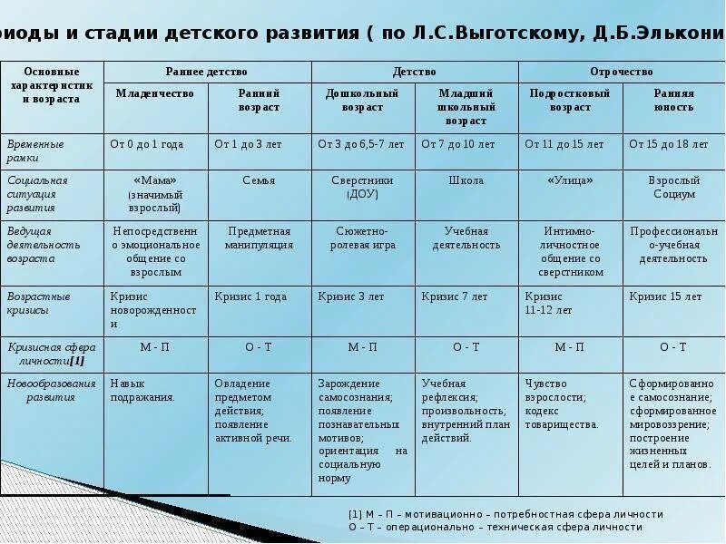 Психологические возрастные кризисы Выготский. Таблица возрастная особенность развития детей и подростков. Таблица 1. возрастная периодизация л.с.Выготского, д.б. Эльконина. Новообразования Выготский таблица. Показатели возрастных изменений