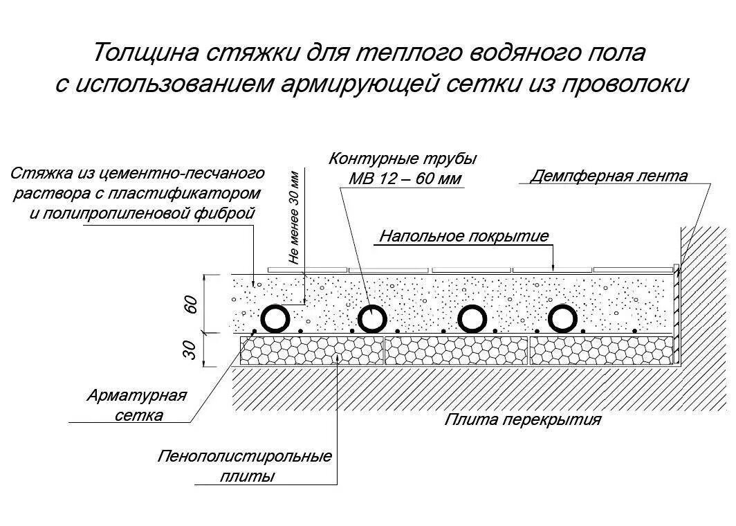 Теплый пол бетонной стяжки. Высота стяжки для водяного теплого пола. Толщина стяжки для водяного теплого пола. Минимальная толщина стяжки для водяного теплого пола. Тёплый пол водяной толщина стяжки.