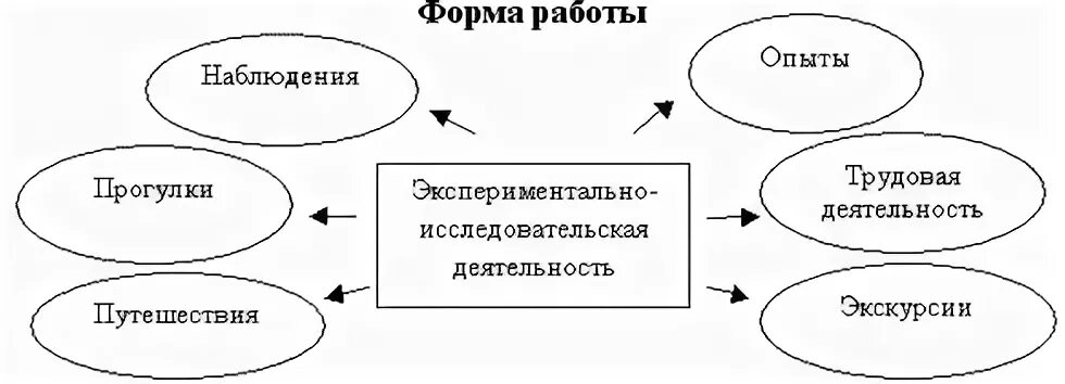 Исследовательская деятельность схема. Экспериментирование с объектами неживой природы. Схема исследовательской деятельности дошкольников. Значение детского экспериментирования схема. Экспериментальная модель обучения