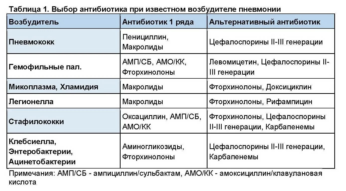 Пенициллин при пневмонии