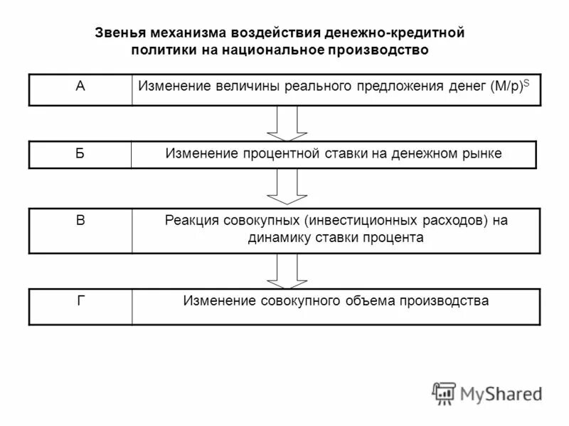 Механизм действия денежно-кредитной политики. Механизмы воздействия денежно-кредитной политики. Механизм влияния денежно-кредитной политики. Механизм влияния денежно -кредитной политики на экономику.