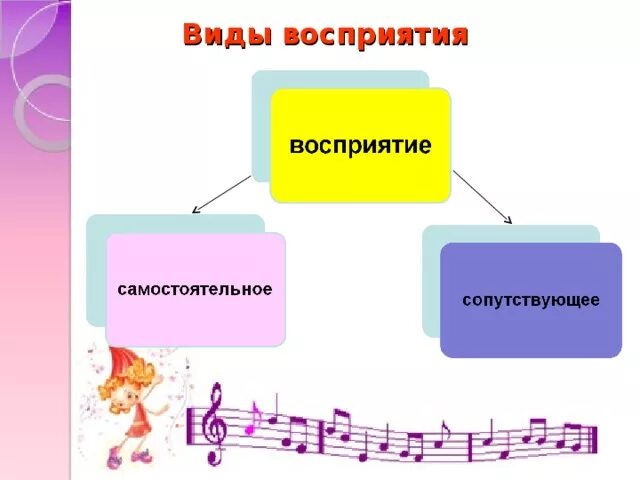 Варианты музыкального восприятия. Варианты музыкального восприятия