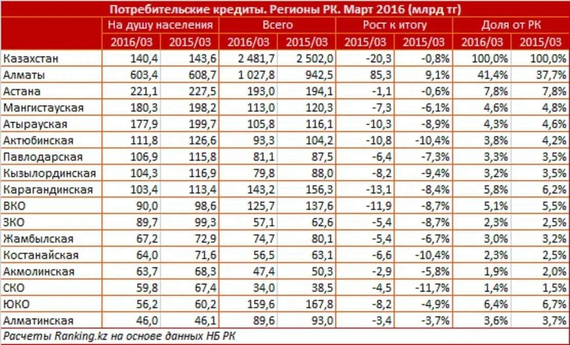 Банки казахстана дают кредиты