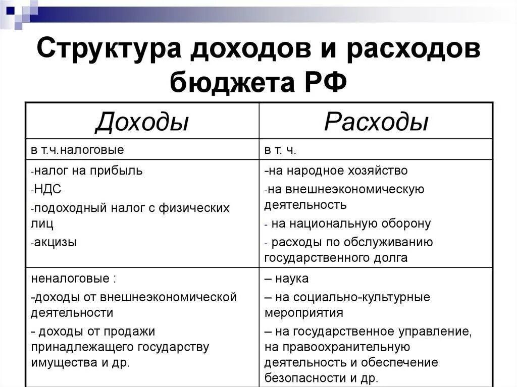 Источники расходов рф. Структура бюджета государства доходы и расходы. Схема доходов и расходов государственного бюджета. Перечислите доходы и расходы государственного бюджета. Структура бюджетных доходов и расходов.