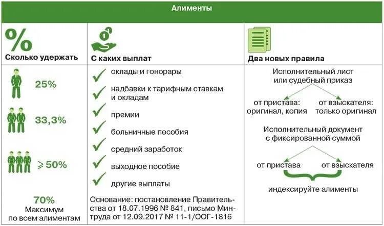 Сколько платят алименты при разводе. Какой процент алиментов на двоих детей. Сколько процентов алименты на 2. Сколько процентов алименты на 1 ребенка от зарплаты. Алименты на 3 детей сколько процентов от зарплаты.