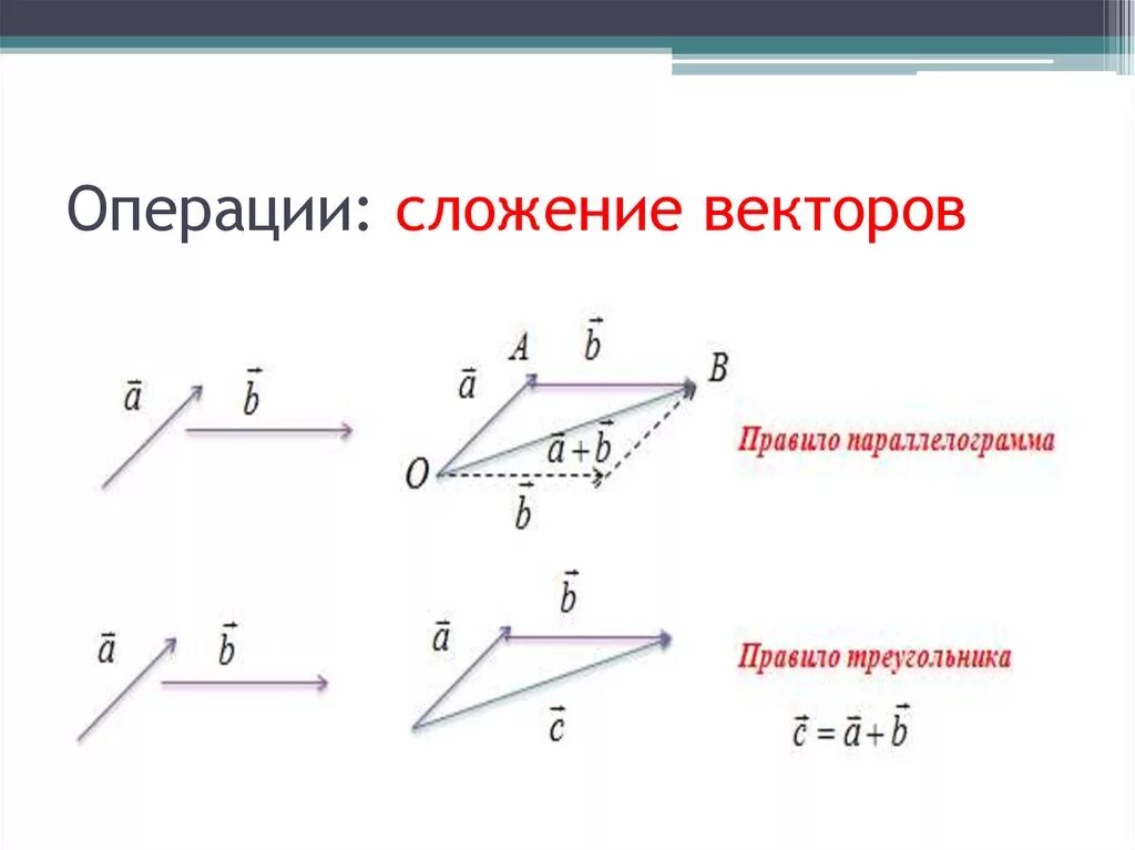 Закон суммы векторов. Сложение и вычитание векторов правило параллелограмма. Правило треугольника и правило параллелограмма сложения векторов. Правило сложения векторов по правилу параллелограмма. Задачи на разность векторов.