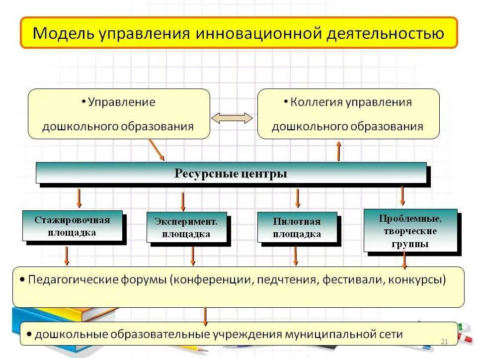 Управление образованием кратко. Модель управления инновациями. Схема управления инновационной деятельностью. Модели инновационного менеджмента в школьном образовании. Управления в общеобразовательных учреждениях.