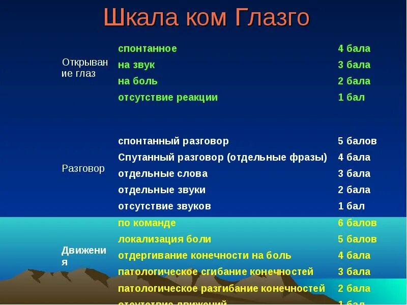 Шкала глазго это. Шкала Глазго 15б. Кома баллы шкала Глазго. Кома 3 балла по шкале Глазго. 15 Баллов по шкале Глазго.