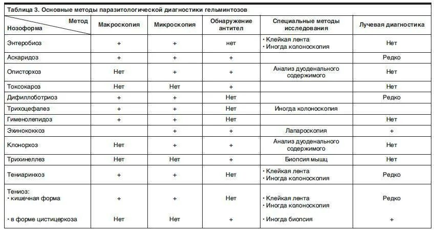 Анализ червя. Таблицу дифференциальной диагностики гельминтозов. Гельминты возбудители заболеваний человека таблица. Дифференциальная диагностика круглых червей. Таблица дифференциальной диагностики паразитические.