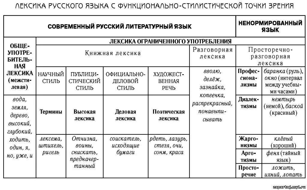 Обычная лексика. Таблица стилистические пласты лексики. Виды лексики в русском языке. Таблица лексика русского языка с примерами. Классификация лексики русского языка.