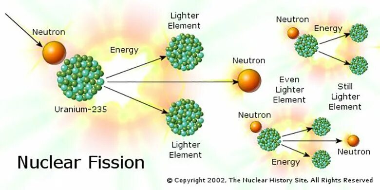 Бомбардировка урана нейтронами. Nuclear Fission. Uranium Fission. Nuclear Fission Energy. Fission Reaction.