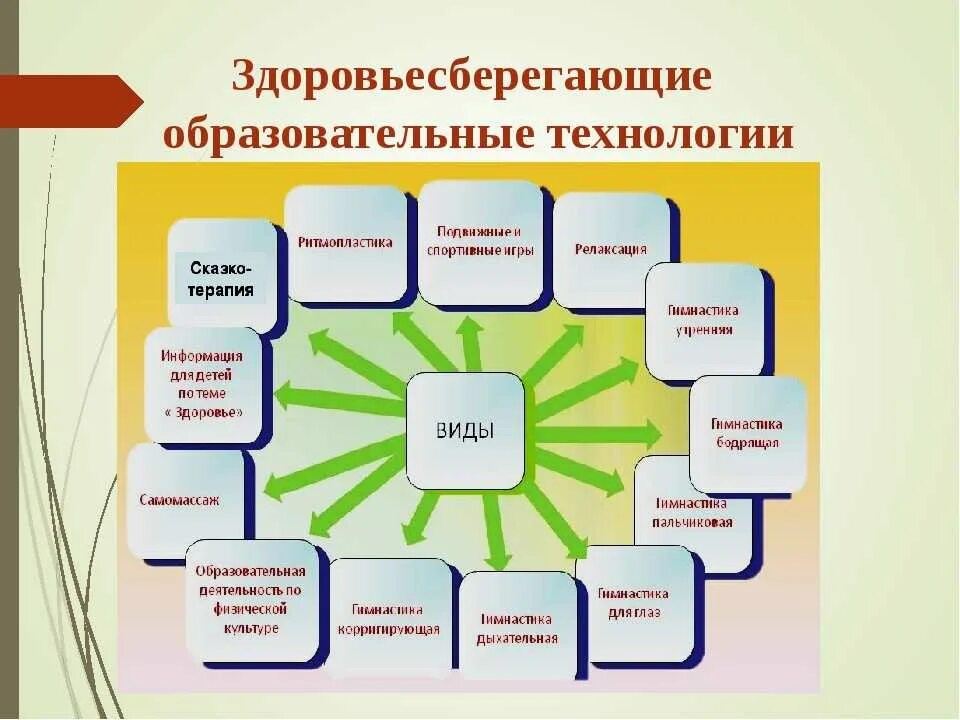 Какую технологию использует мир. Темы для здоровьесберегающих технологий. Здоровьесберегающие технологии на уроках. Технологии применяемые на уроке. Педагогические технологии для дошкольников.