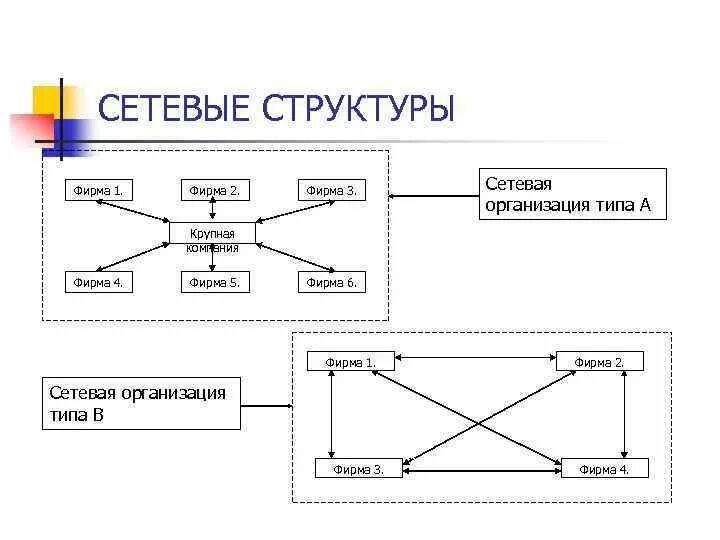 Сетевая организация осуществляет. Сетевая структура управления схема. Сетевая структура организации управления. Сетевая организационная структура управления. Сетевая организационная структура управления схема.