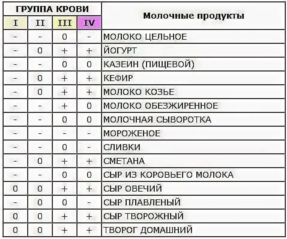 Похудение группе крови 3. Таблица продуктов людям с 1 группой крови. Диета по группе крови 3 положительная таблица продуктов для женщин. Питание для 1 группы крови положительная таблица продуктов. Список продуктов по группе крови 1 положительная таблица продуктов.